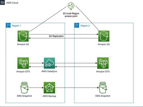 aws data replication across regions|aws s3 bidirectional replication.